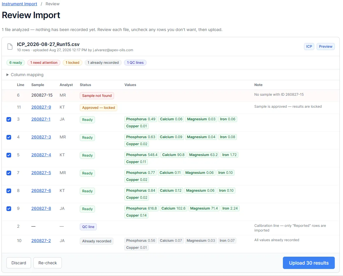 Review Import: an ICP run of ten rows, with status chips reading 6 ready, 1 need attention, 1 locked, 1 already recorded, 1 QC lines; each row shows its sample, analyst, status, element values, and a note, with an Upload 30 results button